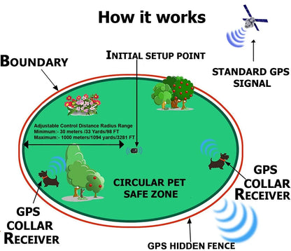 GPS Anti-Runaway Pet Dog Wireless Electric Fence Containment System